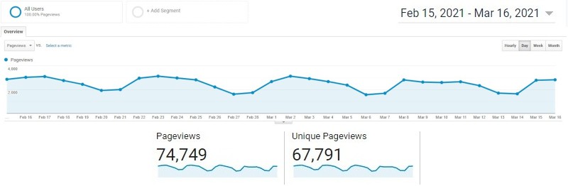 Google analytics of a successful website.