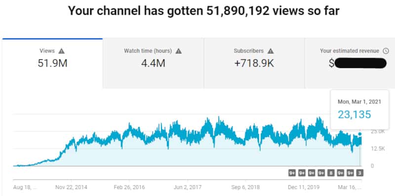 YouTube analytics of successful channel